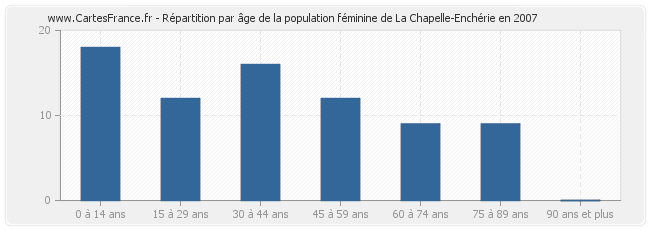 Répartition par âge de la population féminine de La Chapelle-Enchérie en 2007